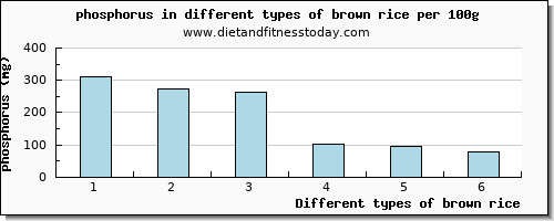 brown rice phosphorus per 100g